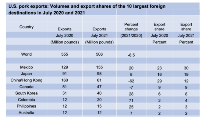 A Look at U.S. and EU Pork Exports, and Chinese Pork Demand