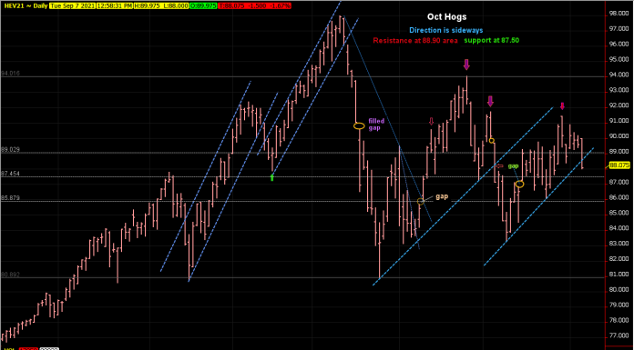 Hog trend sideways, broke line but face support soon
