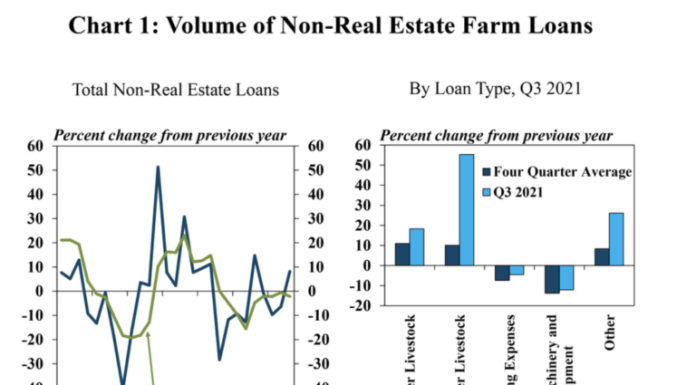 Kansas City Fed: U.S. Agricultural Economy Generally Strong, as Demand for Livestock Loans Grew in Third Quarter
