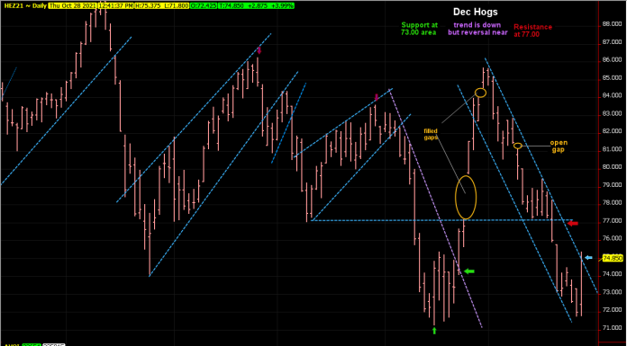 Hogs are challenging downward channel