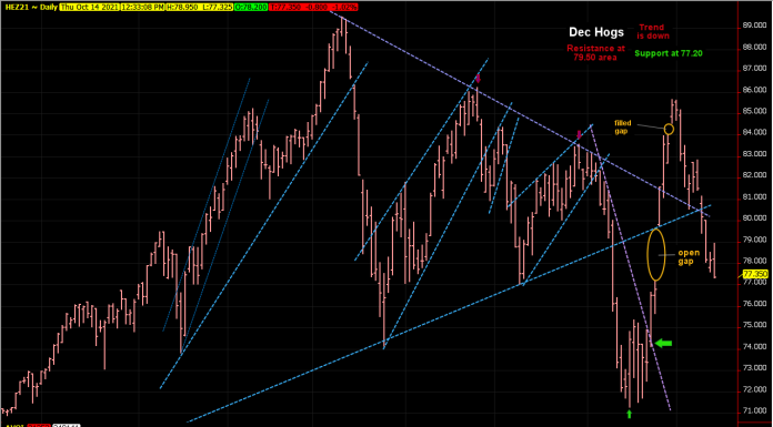 Hog trend down, gap almost filled