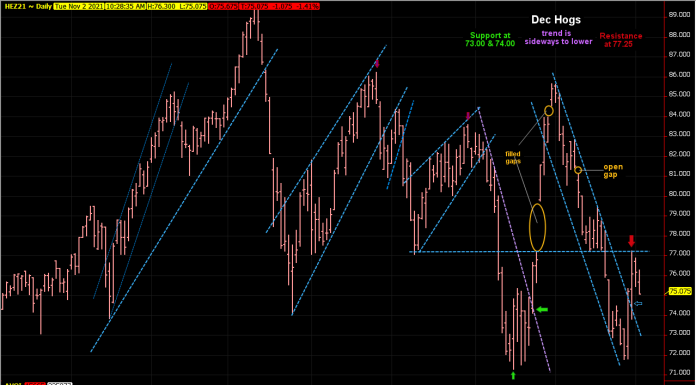 Hogs pulling back toward support, bulls should wait