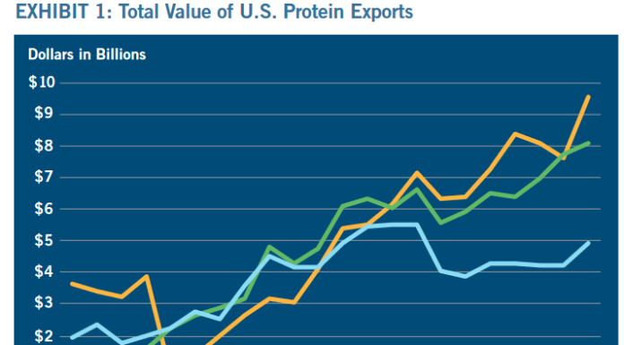 U.S. Animal Protein Needs Trade Negotiators Back at the Table