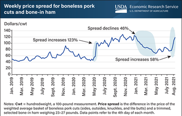USDA: Price Spread For Pork Products Increases As Processing Plant Labor Shortages Continue