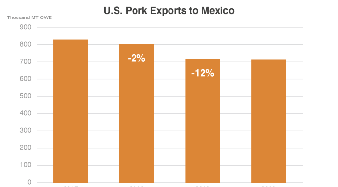 After Several Difficult Years, U.S. Pork Exports to Mexico Show Promise
