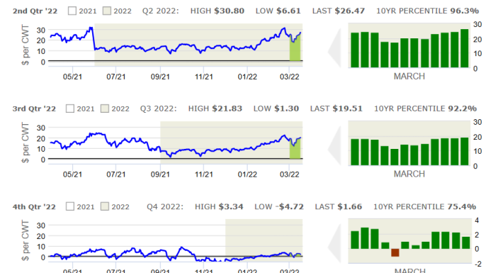CIH Hog Margin Watch: March 2022