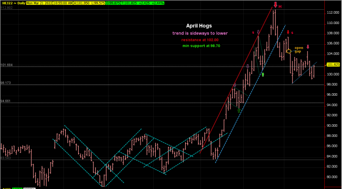Hogs testing resistance