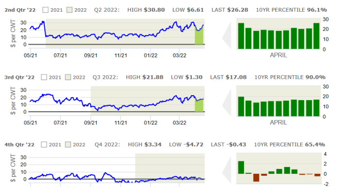 CIH Hog Margin Watch: April