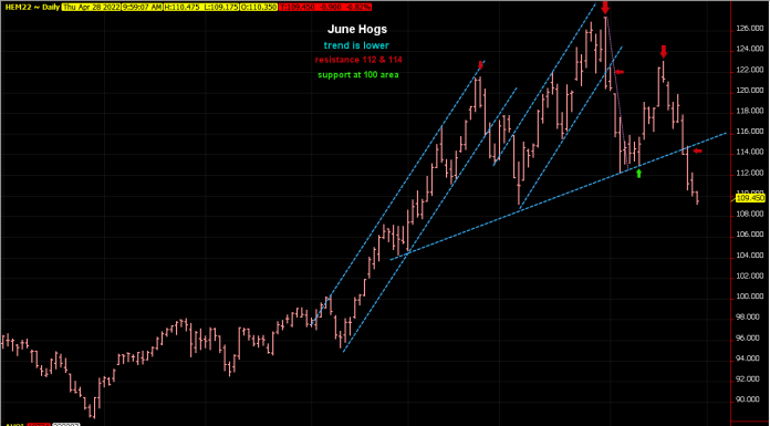 Hogs broke the neckline