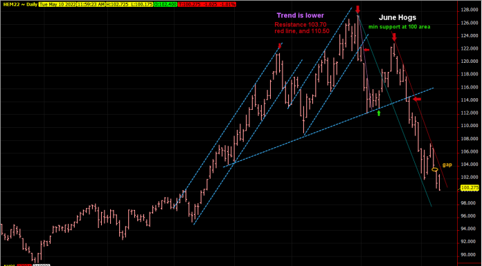 Hogs in down channel, H & S Top