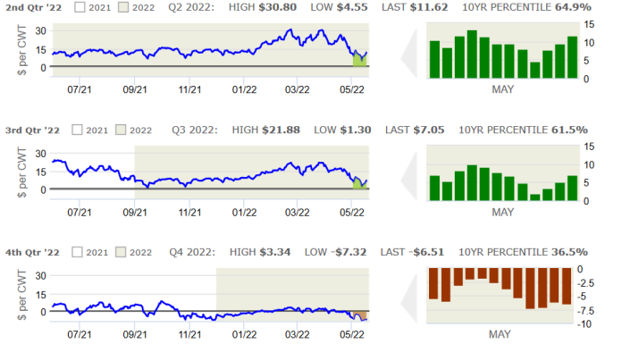 CIH Hedging Hog Margin Watch: May