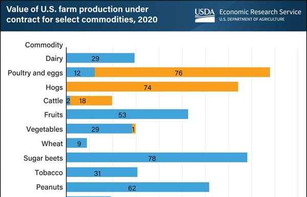 USDA Issues Report Showing Livestock And Crops Being Produced Under Contract