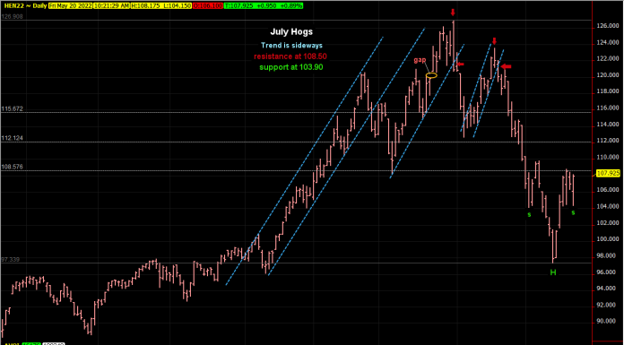Hogs trending sideways but head and shoulders forming