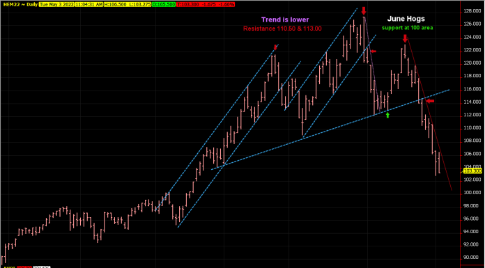 Hogs remain in downward trend