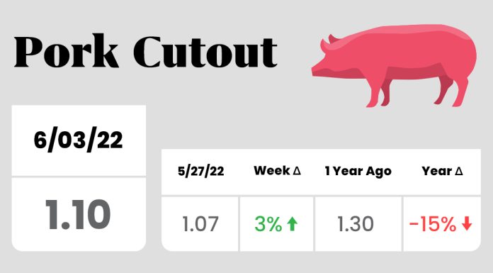Weekly Pork Price Summary, June 3, 2022