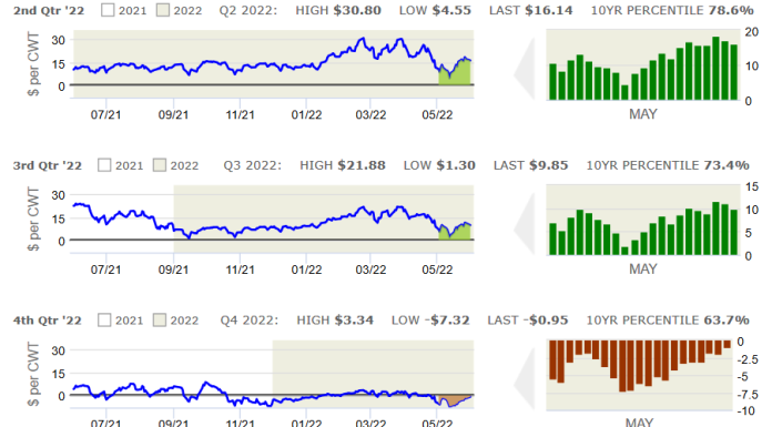 CIH Hog Margin Watch: May