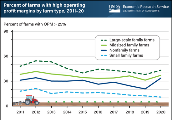 USDA: Issues Report Showing Profit Margins Of Large-Scale Family Farms Than Other Farms