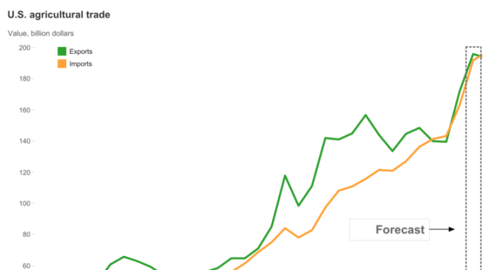 U.S. FY 2023 Ag Exports Forecast Slightly Lower From Record Breaking FY 2022