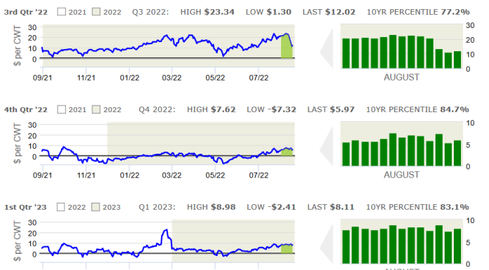 Hog Margin Watch: August