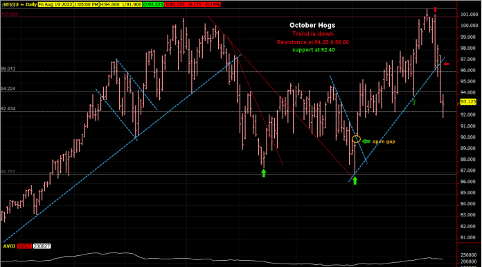 Hog direction sideways to lower