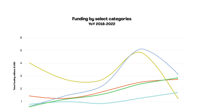 A Deeper Dive Into AgFunder’s Report Shows Investment In Ag Tech Rose In 2022