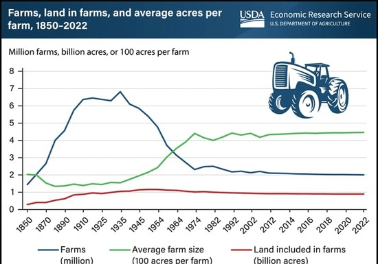 USDA: Number of U.S. Farms Decline; Farm Size Grows Slightly
