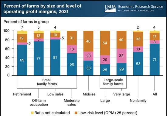 Large Family Farms Faced Less Risk In 2021 Based On The Operating Profit Margin Ratio