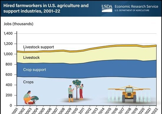 USDA Reports Employment In Agriculture Grew 6% Between 2012 And 2022