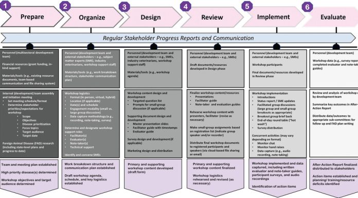 A multisectoral approach to developing a state-level foreign animal disease response plan: the Ohio African Swine Fever Response Plan Workshop