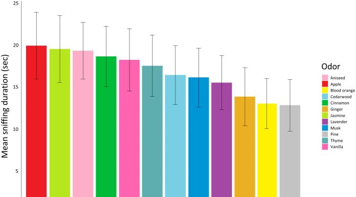 Odor exploration behavior of the domestic pig (Sus scrofa) as indicator of enriching properties of odors