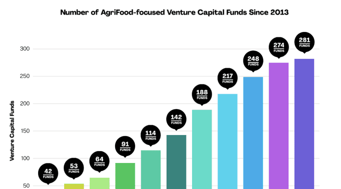 Agrifood-focused VC Funds Grasp Just 2% of Global Investments, Facing Challenges in 2024