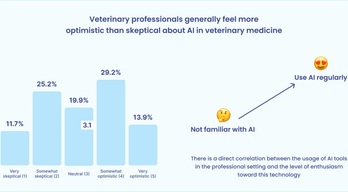 Exploring the Current Landscape of AI Adoption in Veterinary Medicine: A Digitail Survey Report