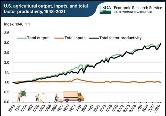 USDA Highlights Technology as the Driving Force Behind Agricultural Productivity Growth