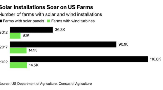 Farmers Continue Embracing Solar Panels