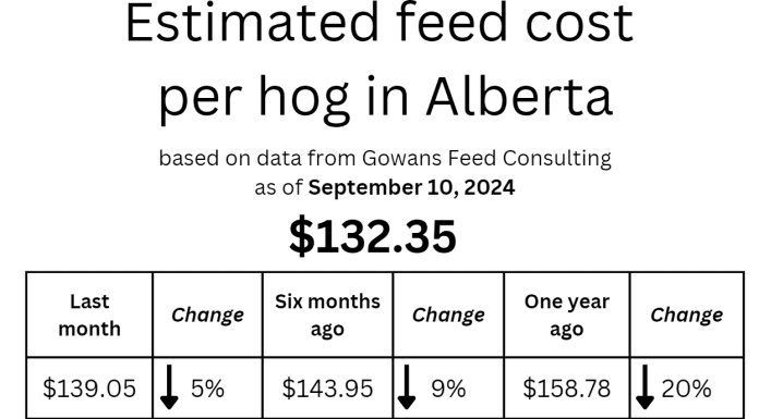 Feed cost modelling Supplied by Gowans Feed Consulting