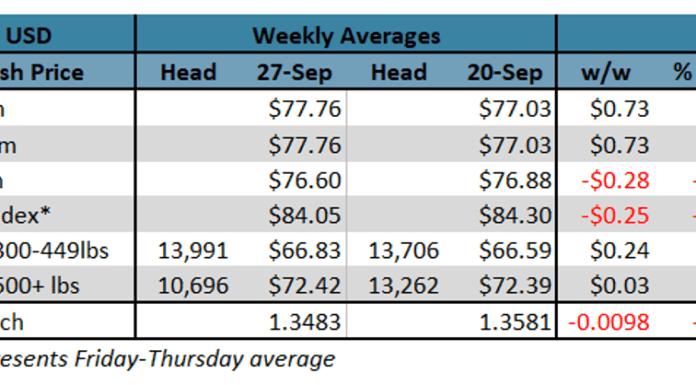 Alberta Pork Weekly Regional Hog Price Summary (October 1, 2024)