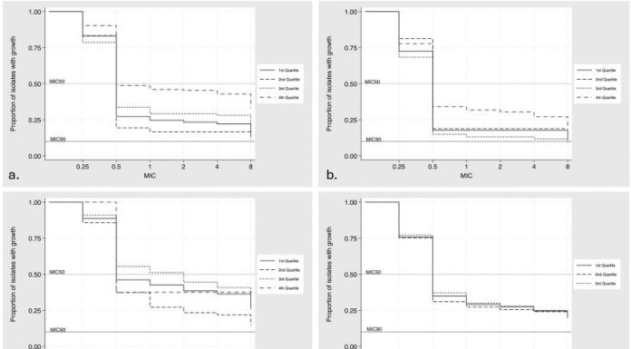 Evaluation of antibiotic purchase data for ceftiofur and enrofloxacin and minimum inhibitory concentrations among Escherichia coli isolates from swine farms in the Midwestern United States using multiple statistical models