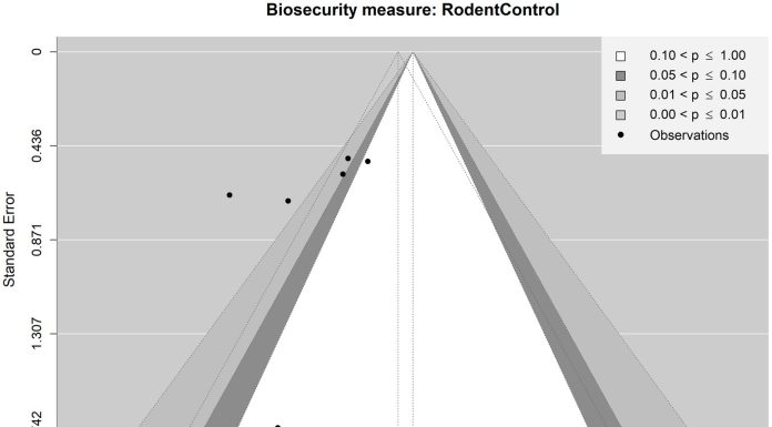 Biosecurity measures reducing Salmonella spp. and hepatitis E virus prevalence in pig farms—a systematic review and meta-analysis