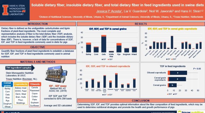 Soluble dietary fiber, insoluble dietary fiber, and total dietary fiber in feed ingredients used in swine diets