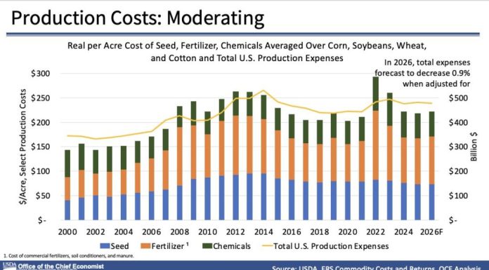 USDA Projects Slight Improvement in Ag Economy for 2026