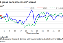 USDA February Outlook: Pork Sector Enters 2026 with Momentum, Tightening Supplies and Strong Deman