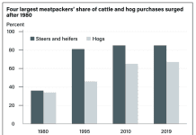 Senate Proposal Targets Structure of the U.S. Meatpacking Industry