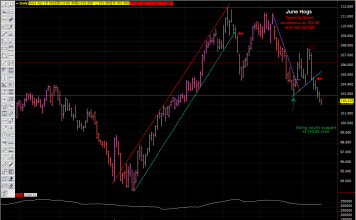 Hogs trend remains lower