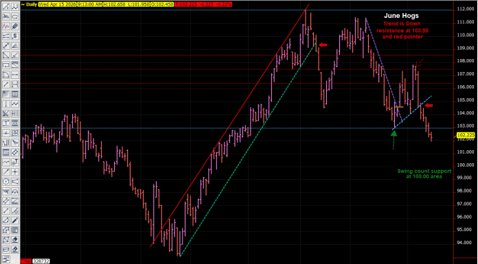 Hogs trend remains lower